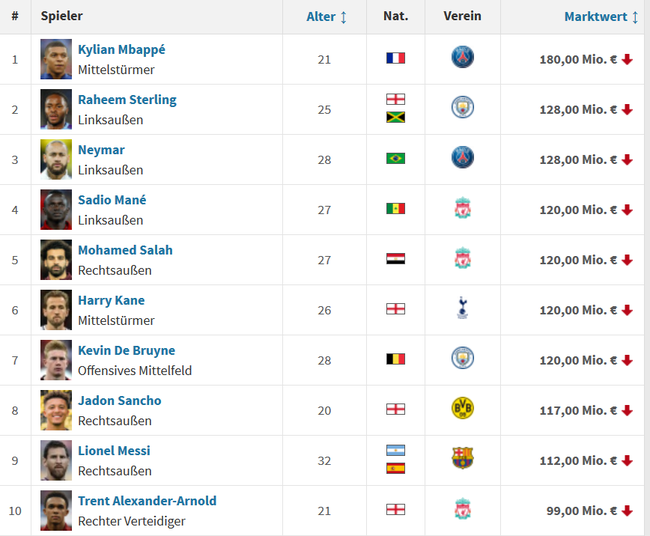 Lista de precios de fútbol más reciente